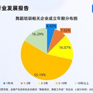 中國小孩哥街舞總決賽破紀錄 國內舞蹈培訓企業(yè)量突破5萬家