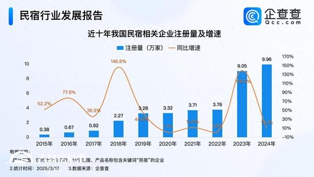 因地制宜發(fā)展民宿經(jīng)濟(jì) 今年已注冊超1.3萬家民宿企業(yè)