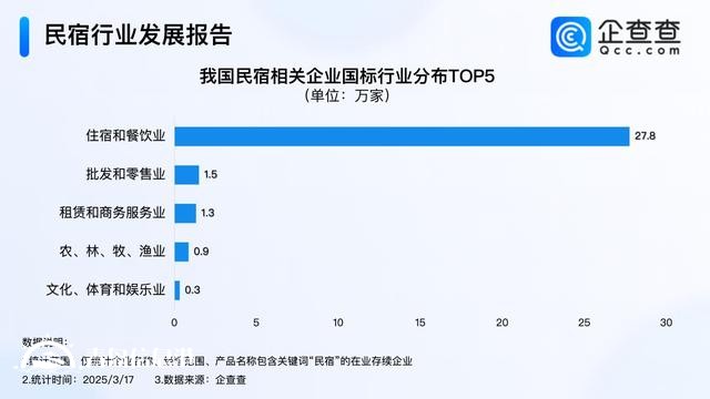 因地制宜發(fā)展民宿經(jīng)濟(jì) 今年已注冊超1.3萬家民宿企業(yè)