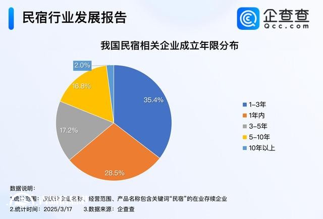 因地制宜發(fā)展民宿經(jīng)濟(jì) 今年已注冊超1.3萬家民宿企業(yè)