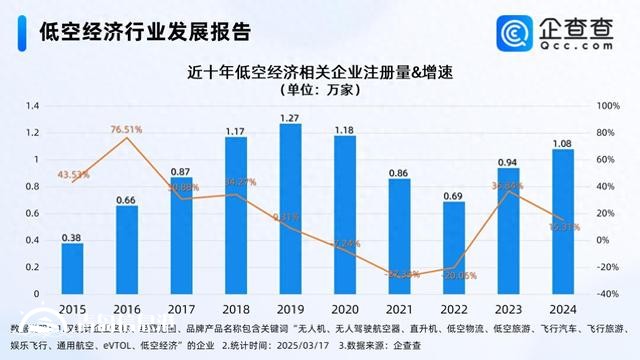 低空消費(fèi)商業(yè)化進(jìn)程加速 前2月相關(guān)企業(yè)注冊同比增長196.10%
