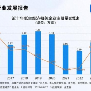 低空消費商業(yè)化進程加速 前2月相關(guān)企業(yè)注冊同比增長196.10%