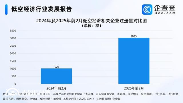 低空消費(fèi)商業(yè)化進(jìn)程加速 前2月相關(guān)企業(yè)注冊同比增長196.10%