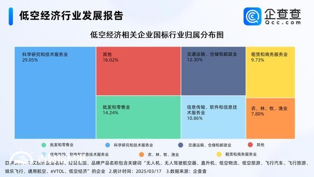 低空消費(fèi)商業(yè)化進(jìn)程加速 前2月相關(guān)企業(yè)注冊同比增長196.10%