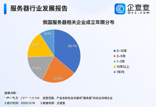 AI服務(wù)器展望樂觀 服務(wù)器相關(guān)企業(yè)現(xiàn)存近1.8萬家