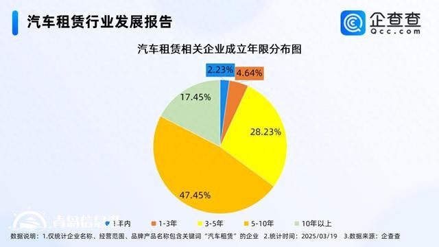 汽車消費被納入消費振興行動方案 汽車租賃企業(yè)多成立5-10年